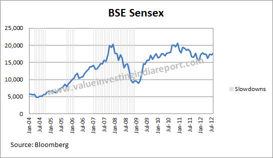 BSE Sensex performance and slowdowns
